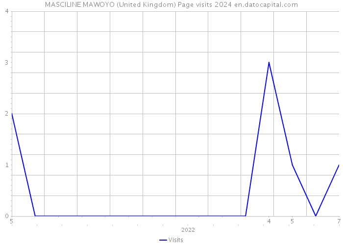 MASCILINE MAWOYO (United Kingdom) Page visits 2024 