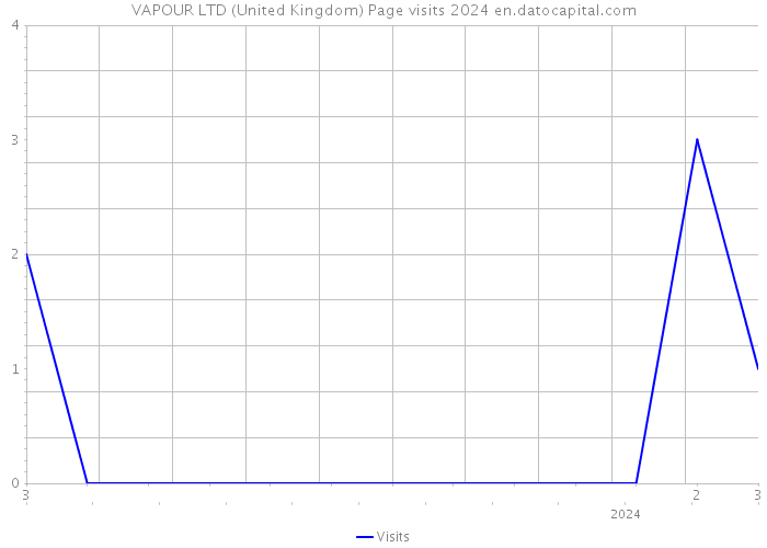 VAPOUR LTD (United Kingdom) Page visits 2024 