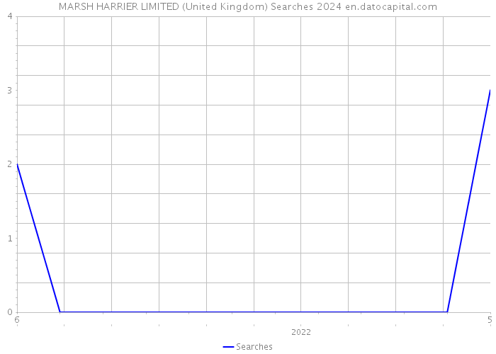 MARSH HARRIER LIMITED (United Kingdom) Searches 2024 
