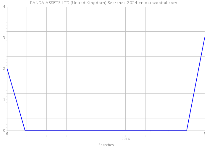 PANDA ASSETS LTD (United Kingdom) Searches 2024 