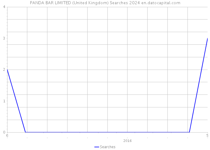 PANDA BAR LIMITED (United Kingdom) Searches 2024 
