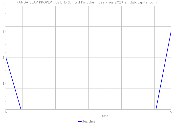 PANDA BEAR PROPERTIES LTD (United Kingdom) Searches 2024 
