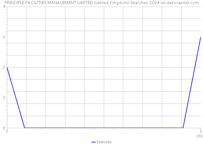 PRINCIPLE FACILITIES MANAGEMENT LIMITED (United Kingdom) Searches 2024 