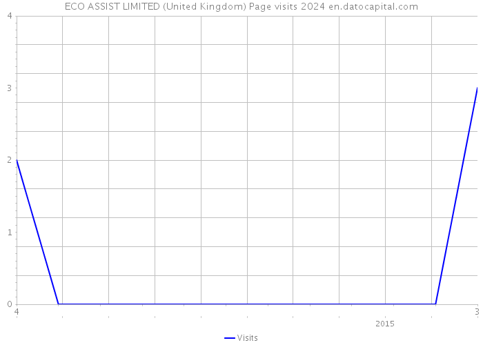 ECO ASSIST LIMITED (United Kingdom) Page visits 2024 