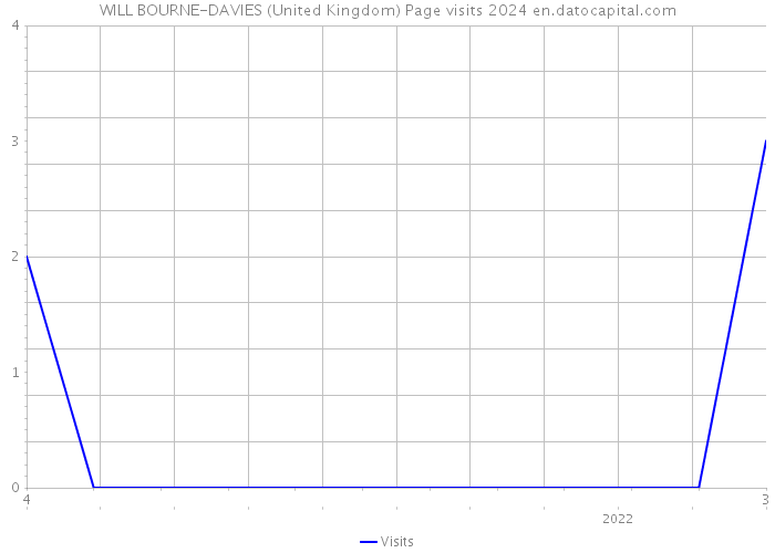WILL BOURNE-DAVIES (United Kingdom) Page visits 2024 