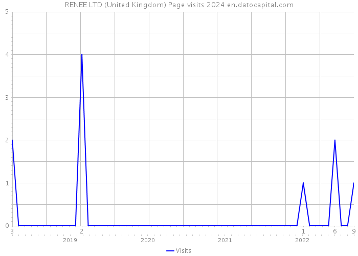 RENEE LTD (United Kingdom) Page visits 2024 