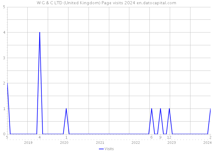 W G & C LTD (United Kingdom) Page visits 2024 