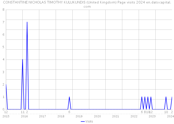 CONSTANTINE NICHOLAS TIMOTHY KULUKUNDIS (United Kingdom) Page visits 2024 