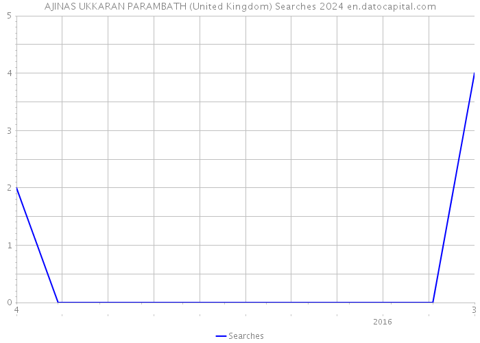 AJINAS UKKARAN PARAMBATH (United Kingdom) Searches 2024 