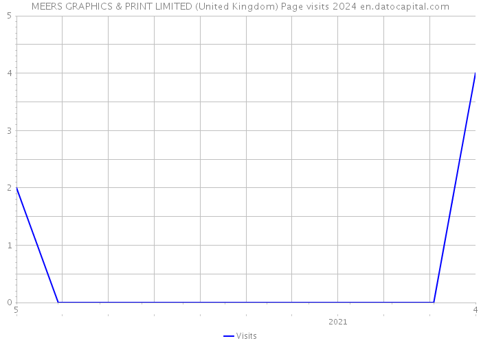 MEERS GRAPHICS & PRINT LIMITED (United Kingdom) Page visits 2024 