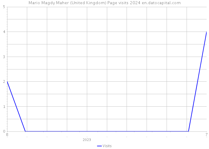 Mario Magdy Maher (United Kingdom) Page visits 2024 