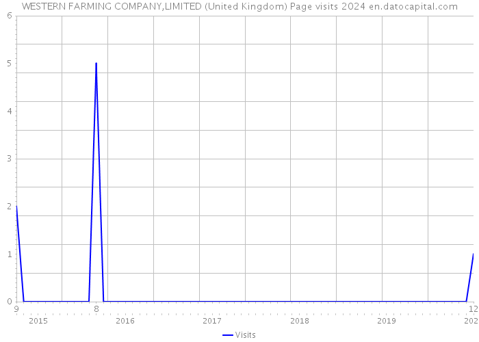 WESTERN FARMING COMPANY,LIMITED (United Kingdom) Page visits 2024 