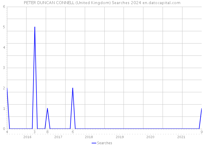 PETER DUNCAN CONNELL (United Kingdom) Searches 2024 