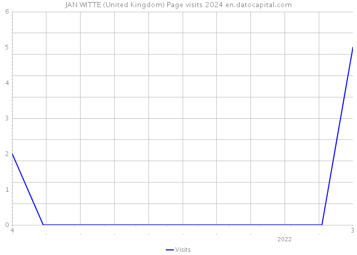 JAN WITTE (United Kingdom) Page visits 2024 