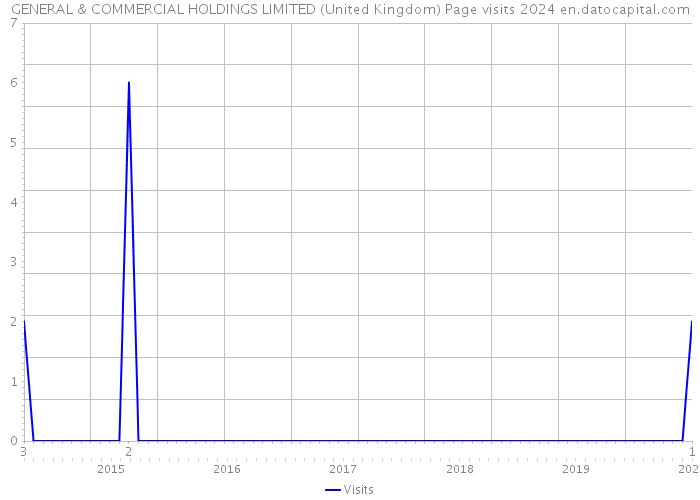 GENERAL & COMMERCIAL HOLDINGS LIMITED (United Kingdom) Page visits 2024 
