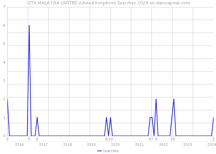 GITA MALAYSIA LIMITED (United Kingdom) Searches 2024 