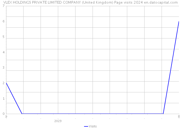 VLEX HOLDINGS PRIVATE LIMITED COMPANY (United Kingdom) Page visits 2024 
