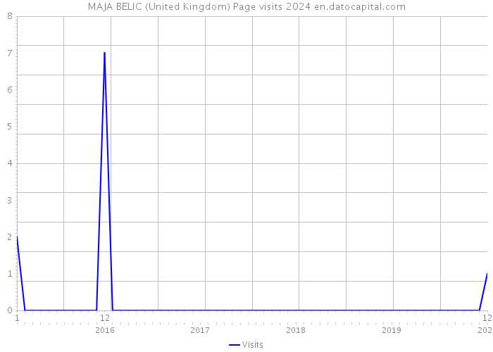 MAJA BELIC (United Kingdom) Page visits 2024 