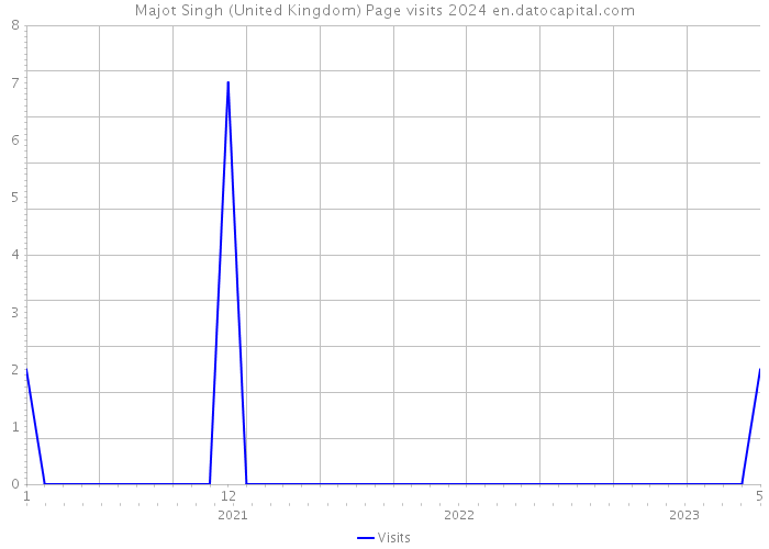 Majot Singh (United Kingdom) Page visits 2024 