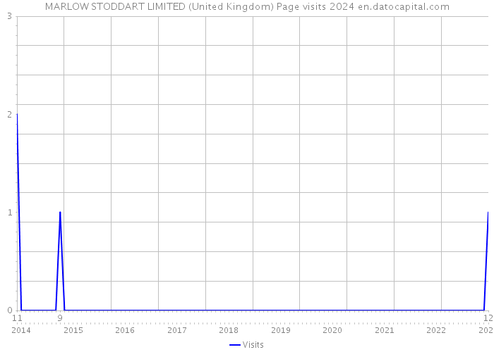 MARLOW STODDART LIMITED (United Kingdom) Page visits 2024 