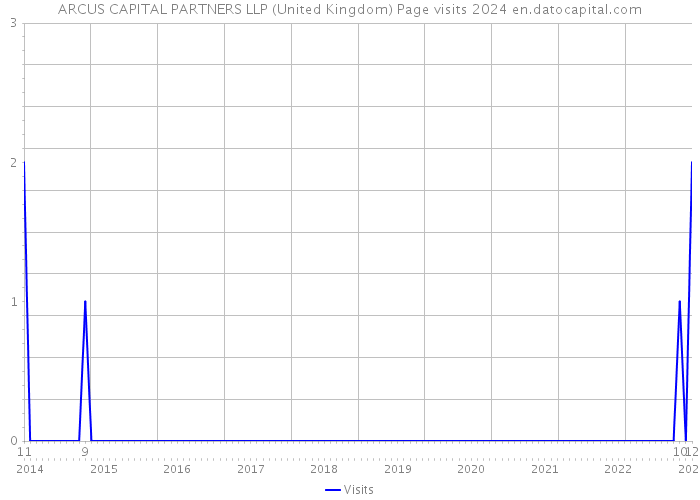 ARCUS CAPITAL PARTNERS LLP (United Kingdom) Page visits 2024 