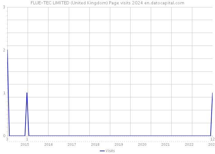 FLUE-TEC LIMITED (United Kingdom) Page visits 2024 