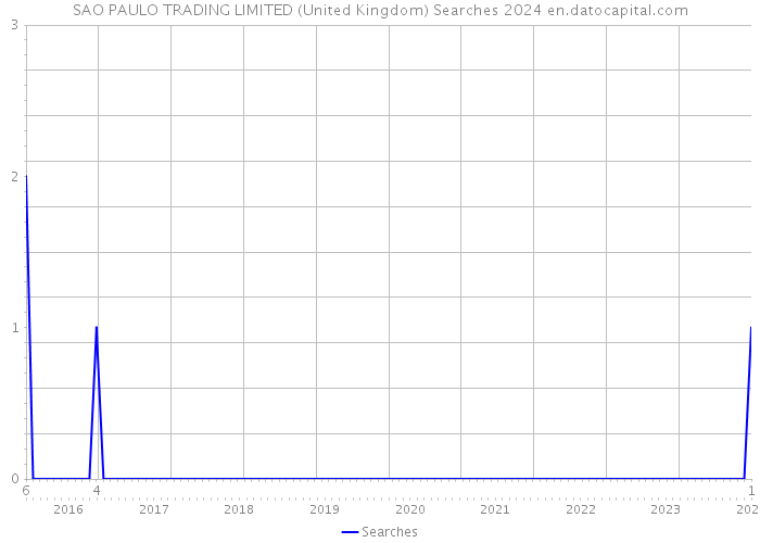 SAO PAULO TRADING LIMITED (United Kingdom) Searches 2024 