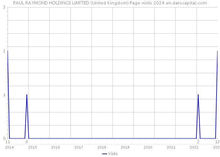 PAUL RAYMOND HOLDINGS LIMITED (United Kingdom) Page visits 2024 