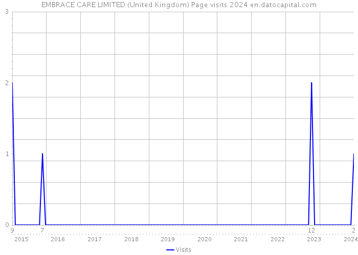 EMBRACE CARE LIMITED (United Kingdom) Page visits 2024 