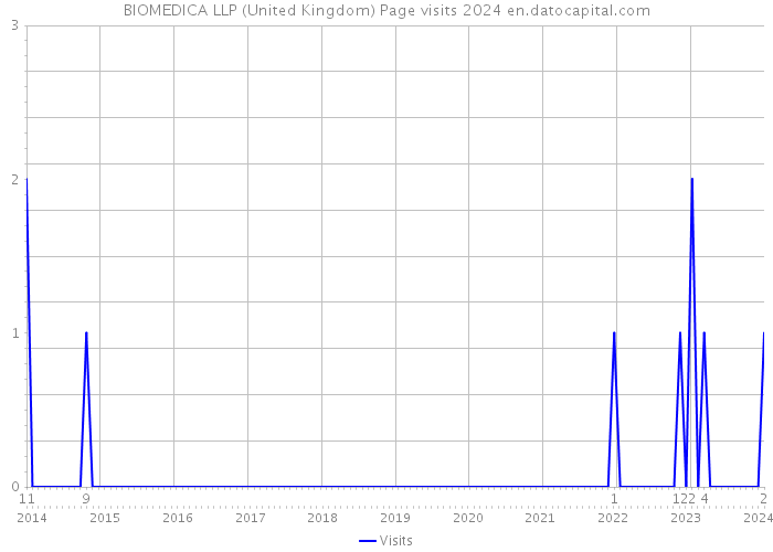 BIOMEDICA LLP (United Kingdom) Page visits 2024 