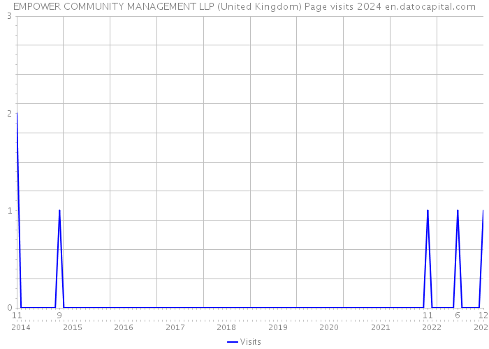 EMPOWER COMMUNITY MANAGEMENT LLP (United Kingdom) Page visits 2024 