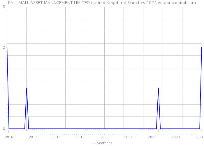 PALL MALL ASSET MANAGEMENT LIMITED (United Kingdom) Searches 2024 