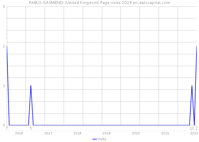PABLO ISASMENDI (United Kingdom) Page visits 2024 