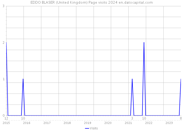 EDDO BLASER (United Kingdom) Page visits 2024 