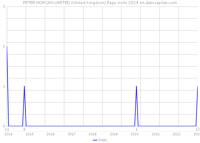PETER HORGAN LIMITED (United Kingdom) Page visits 2024 