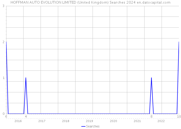 HOFFMAN AUTO EVOLUTION LIMITED (United Kingdom) Searches 2024 