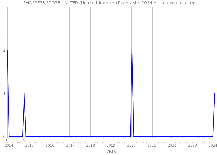 SHOPPERS STORE LIMITED (United Kingdom) Page visits 2024 
