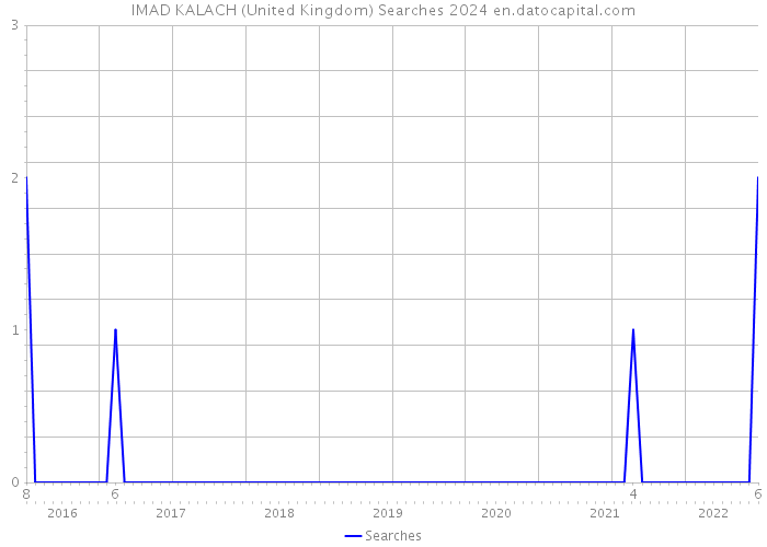 IMAD KALACH (United Kingdom) Searches 2024 