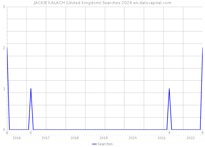 JACKIE KALACH (United Kingdom) Searches 2024 