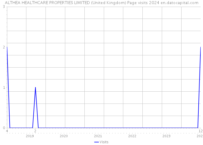 ALTHEA HEALTHCARE PROPERTIES LIMITED (United Kingdom) Page visits 2024 