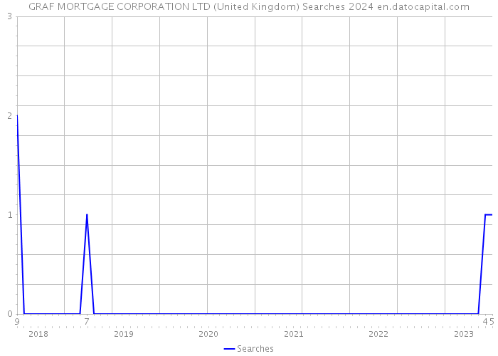 GRAF MORTGAGE CORPORATION LTD (United Kingdom) Searches 2024 