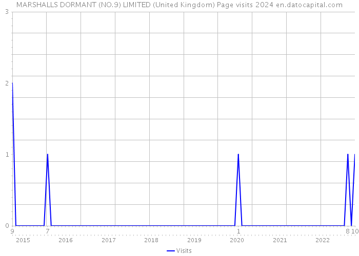 MARSHALLS DORMANT (NO.9) LIMITED (United Kingdom) Page visits 2024 