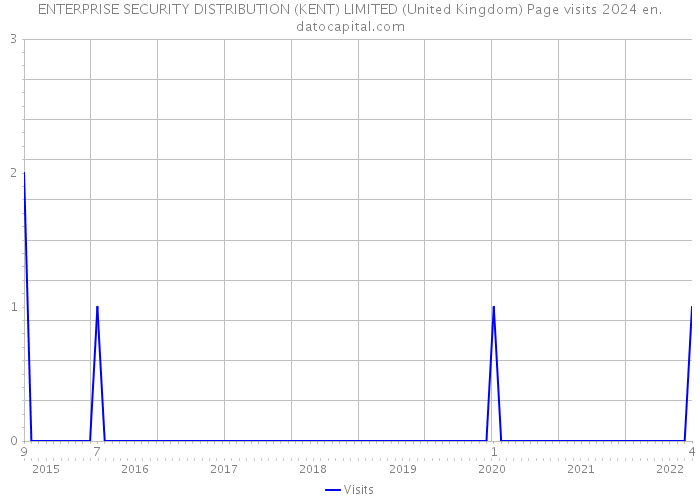 ENTERPRISE SECURITY DISTRIBUTION (KENT) LIMITED (United Kingdom) Page visits 2024 