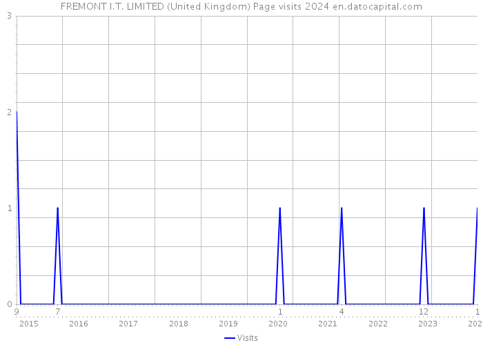 FREMONT I.T. LIMITED (United Kingdom) Page visits 2024 