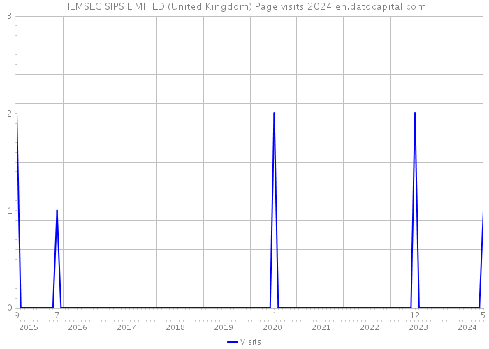 HEMSEC SIPS LIMITED (United Kingdom) Page visits 2024 