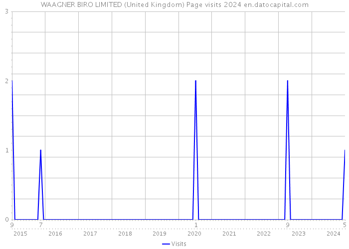 WAAGNER BIRO LIMITED (United Kingdom) Page visits 2024 