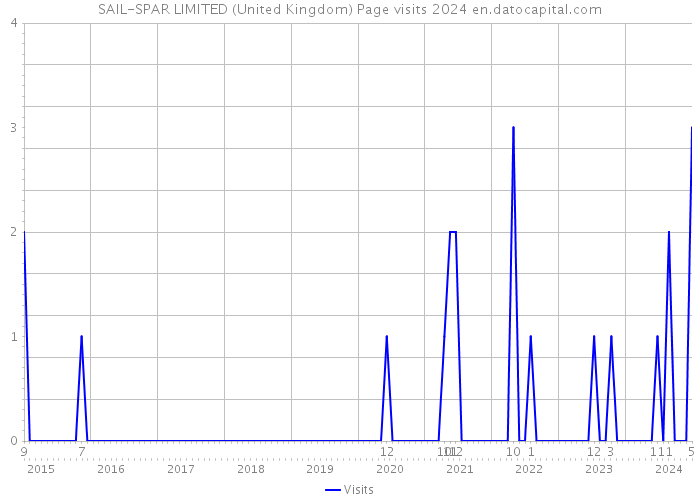 SAIL-SPAR LIMITED (United Kingdom) Page visits 2024 