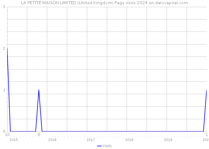 LA PETITE MAISON LIMITED (United Kingdom) Page visits 2024 