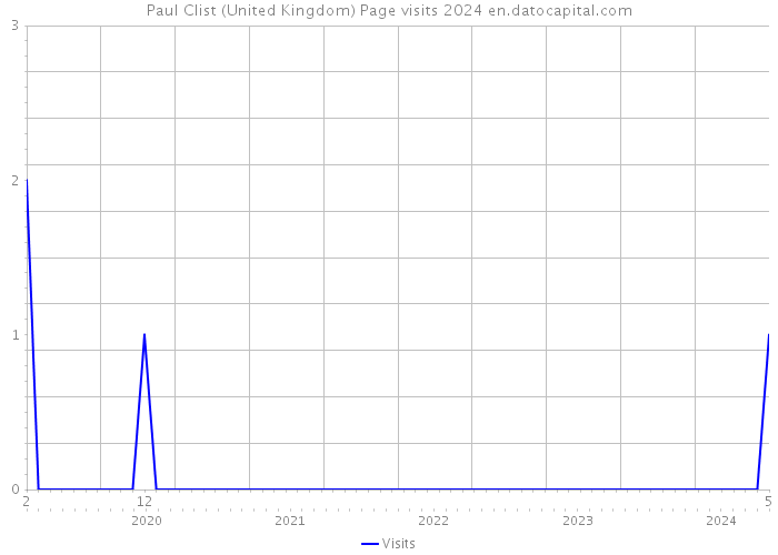 Paul Clist (United Kingdom) Page visits 2024 