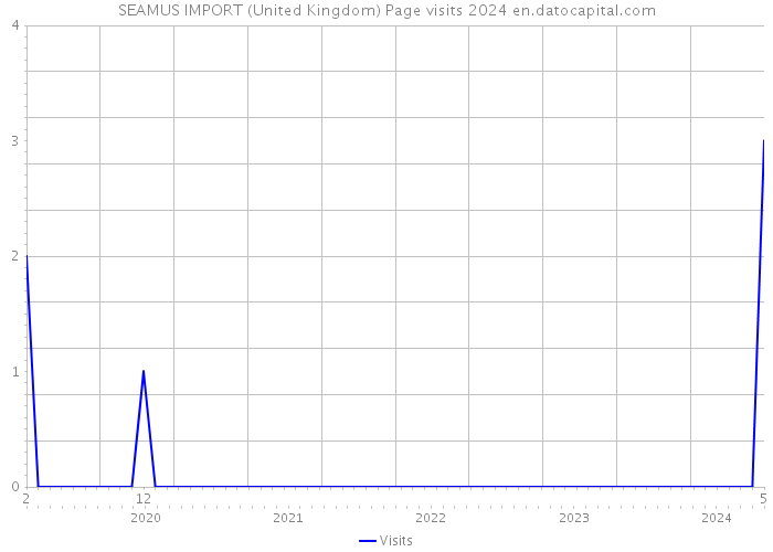 SEAMUS IMPORT (United Kingdom) Page visits 2024 